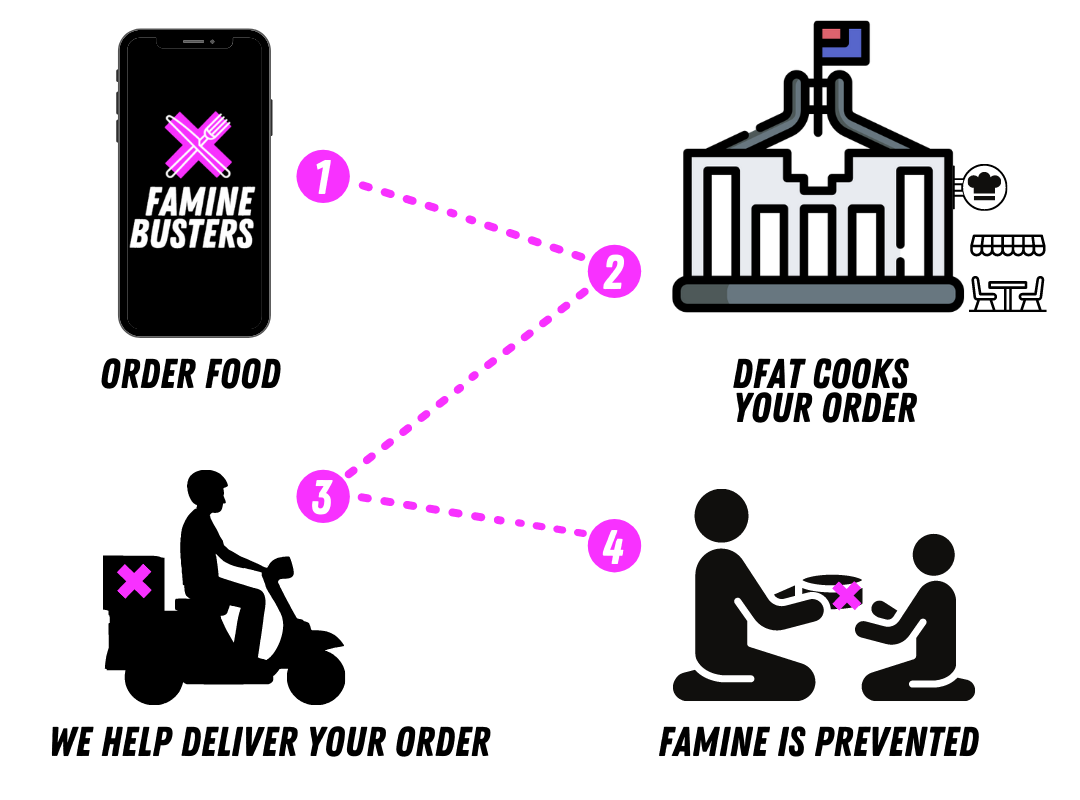 Famine Busters Process