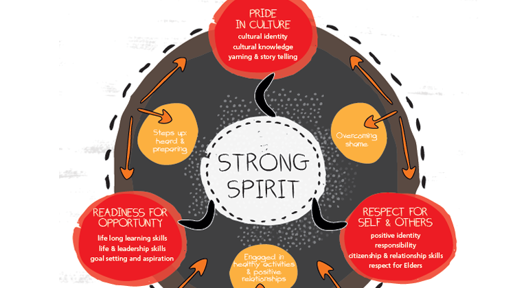 Young Mob First Australians Indigenous Aboriginal Torres Strait Islander First Nations Youth