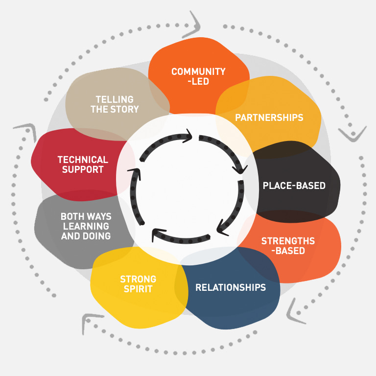 Our community development approach